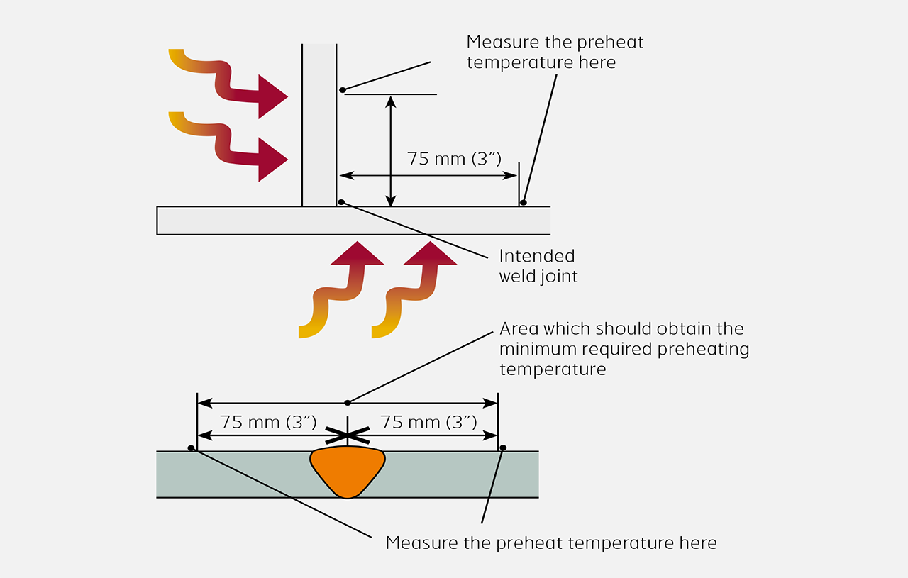 Recommended preheating operation